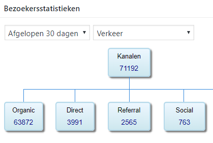 een van mijn websites met gratis social traffic