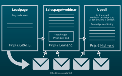 Sales Funnel Maken: Complete Uitleg, Voorbeelden & Templates [HowTo]