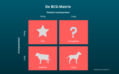 De BCG-Matrix [Volledige Uitleg & Voorbeelden]