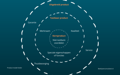 Productniveaus Kotler: Uitleg (Zinvol Model Voor De Productmix)