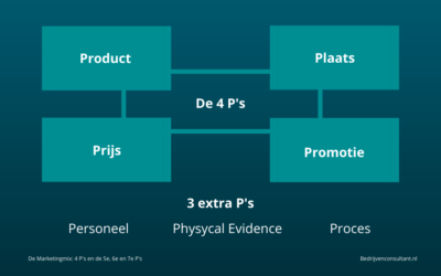 Marketingmix Betekenis & Uitleg: De 4 P's (en extra P's)