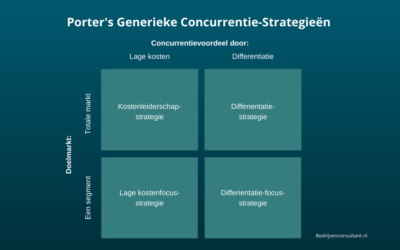 Porter's Generieke Concurrentiestrategieën [Uitleg & Voorbeelden]