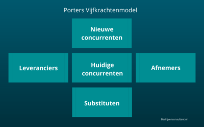 Porter's Vijfkrachtenmodel: Uitleg [2025 Update]