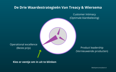 Waardestrrategieën van Treacy & Wiersema [Uitleg & Voorbeelden]